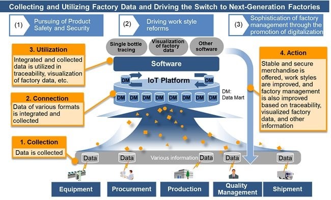 Suntory Beverage & Food and Hitachi Collaboratively Create IoT Platform to Realize Precision Traceability, and the Digital Transformation of Factory Management and Work Styles at the Suntory Kita-Alps Shinano-no-Mori Water Plant